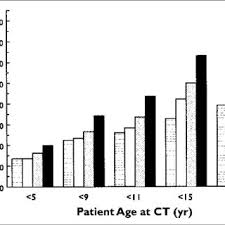 Siobhán lucas learning and growing. Pdf Pediatric 64 Mdct Coronary Angiography With Ecg Modulated Tube Current Radiation Dose And Cancer Risk