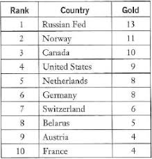 Solved The Following Data Are The Gold Medal Counts From