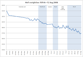 weight loss chart 18 feb 12 aug 2008 henkimaa