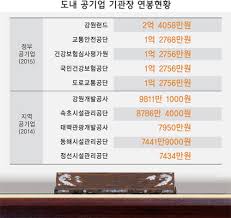 강원도 원주시 건강로 32(반곡동, 국민건강보험공단). ë„ë‚´ ê³µê¸°ì—… ê¸°ê´€ìž¥ í‰ê·  ì—°ë´‰ 1ì–µ ê²½ì œì¼ë°˜ ê²½ì œ ê¸°ì‚¬ë³¸ë¬¸ ê°•ì›ë„ë¯¼ì¼ë³´