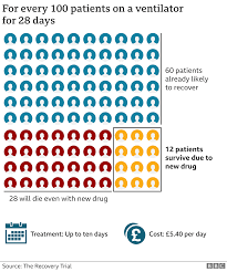 Coronavirus Cure What Progress Are We Making On Treatments Bbc News