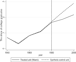 Are Shocks To Human Capital Composition Permanent Evidence