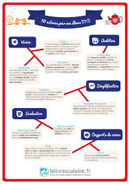 › (espacés ou non), ou par le caractère unique « points de suspension » ‹ … ›,. Affiche Dyslexie Anglais By Lelivrescolaire Fr On Genially