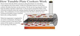 Offset Smoker With Tuning Plates Smoker Bbq Plans Smoker Plans Bbq Smokers