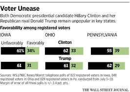 Donald Trump Hillary Clinton Locked In Tight Race In Ohio And Iowa Polls Find Wsj