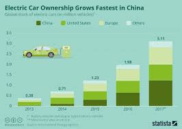 Electric Car Ownership Grows Fastest In China Rs Stuff