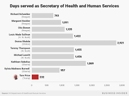 Trumps Staff Turnover Highest Of Any Administration In