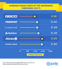 Find affordable insurance for your car, motorcycle, and much more. Geico Vs Allstate The Auto Insurance Showdown Quote Com