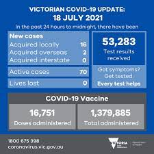 While masks are now mandated indoors across the state, plenty of victorians are masking up outside too.photo: Vicgovdh On Twitter Reported Yesterday 16 New Local Cases And 2 New Cases Acquired Overseas Currently In Hq 16 751 Vaccine Doses Were Administered 53 283 Test Results Were Received More Later