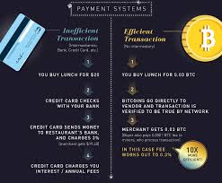 It has a very low fee of $0.50 for starter purchases under $25.00. Bitcoin Transaction Time Misinformation War 9 Facts About Bitcoin Cost Transaction Times Steemkr