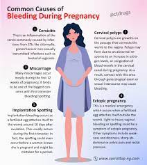 An estimated 20% of women will report having spotting during the first trimester, according to the american pregnancy association, about the same amount that will also have implantation bleeding. Common Causes Of Bleeding Carrot Top Drugs Limited Facebook