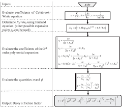 The equation below is one of the more commonly understood definitions of the average Accurate Explicit Analytical Solution For Colebrook White Equation Sciencedirect