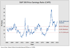Inflation adjusted, constant may, 2021 dollars. Cyclically Adjusted Price To Earnings Ratio Wikiwand