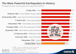 chart the most powerful earthquakes in history statista