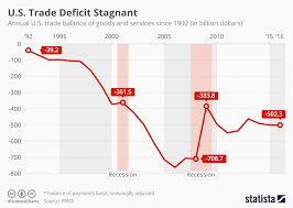 Chart Americas Trade Deficit Is Stagnant Statista