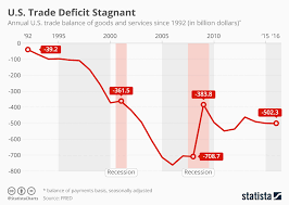 chart americas trade deficit is stagnant statista