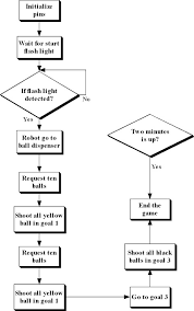 Game Flow Chart