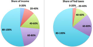 How We Pay Taxes 11 Charts The Atlantic