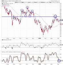 Charts On Energy Stocks Giving 2 Different Signals