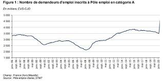 Demandeurs d'emploi en cat?gorie 5. Infographie La Crise Fait Bondir Le Nombre De Demandeurs D Emploi En France