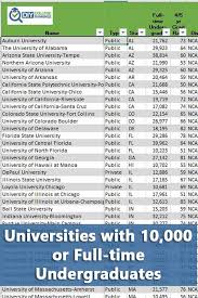 North Carolina Has The Most Large 50 50 Universities With Six Followed By Illinois Ohio And Virginia Wit College Rankings Scholarships For College College Ad