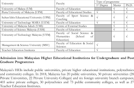 All the private institute of higher learning come under the private higher educational institutions act 1996. List Of Universities Offering Pe Programme Download Scientific Diagram