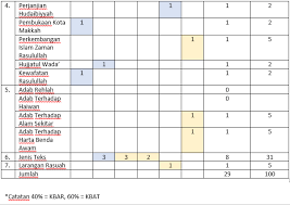2 jenis soalan tema dan tajuk pengetahuan kefahaman aplikasi analisis sintesis penilaian jumlah r s t r s t r s t r s t r s t r s t 5 warisan negara kerajaan alam melayu objektif 1.1 konsep alam melayu 2 1 3 4 4 1.2 kewujudan kerajaan di alam melayu 5 6 2 1.3 kerajaan alam. Https Dokument Pub Dl Jsu T6 Flipbook Pdf