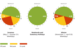 Is There A Best Time To Use Electricity In Ontario