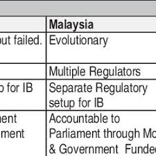 In this video, we'll explore several aspects of malaysian accounting standards board (masb) and malaysian institute of accountants (mia).special thanks to. Pdf Comparative Analysis Of Regulatory And Supervisory System Of Islamic Banks Evidence From Pakistan Malaysia Bahrain And United Kingdom