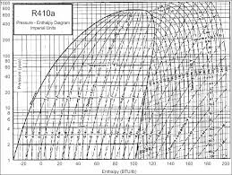 35 Unusual R410a Mollier Chart