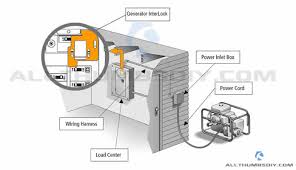 How to hook up a generator to the breaker box. Connecting A Portable Generator To The Home Main Electric Panel Part 1 Allthumbsdiy Com