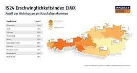 Check spelling or type a new query. Wo Konnen Sich Die Osterreicher Das Wohnen Am Ehesten Leisten Immobilienscout24 28 02 2018