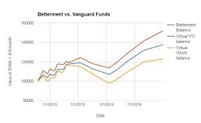 I am going to hand out some advice that has been handed out widely before, for many years now. The Betterment Experiment My Real Betterment Account Vs Calculated Results In Vanguard Index Funds Index Funds Fund Management Money Mustache