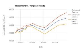 The Betterment Experiment My Real Betterment Account Vs Calculated Results In Vanguard Index Funds Fund Management Money Mustache Good Things In october 2014, i took my first plunge into automated stock investing, choosing betterment out of a large and growing field of companies.