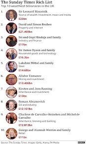 Who is the richest man in the world? T4xkhxhbpx5 Pm