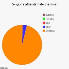 Religions Atheists Hate The Most Imgflip