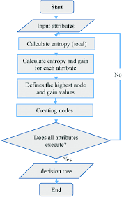 Flowcharts, org charts, uml diagrams, wireframes & mockups Flowchart Algorithm C4 5 Download Scientific Diagram