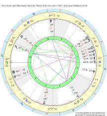 Birth Chart Tank Aries Zodiac Sign Astrology