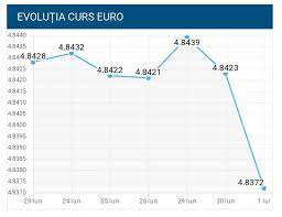 Curs euro cele mai recente 30 de cotatii. Curs Valutar Bnr Leul S A IntÄƒrit In FaÅ£a Monedei Unice Europene Si In FaÅ£a Dolarului American PreÈ›ul Gramului De Aur CreÈ™te Din Nou