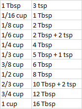 Tablespoon.com is sharing food that's fun for every occasion! Cooking Conversions Cups To Tbsp Tsp Cooking Conversions Cooking Measurements Baking Measurements