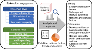 4.0 income inequality and poverty 4.1 income inequality 4.1.1 income inequality among the ethnic groups. Multinational Life Satisfaction Perceived Inequality And Energy Affordability Nature Sustainability