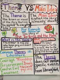 Theme Vs Main Idea Anchor Chart Theme Anchor Charts