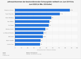 Sammlung von raial • zuletzt aktualisiert: Bestbezahlte Schauspieler Weltweit Nach Einkommen 2020 Statista