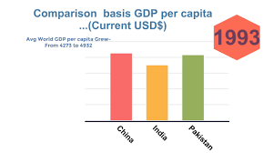 India's gdp contracts 7.3% in fy21, but uptick in q4 with push from manufacturing. India Vs China Pakistan Economy Growth Comparison Gdp Per Capita Historic Must Watch 2017 2018 Youtube