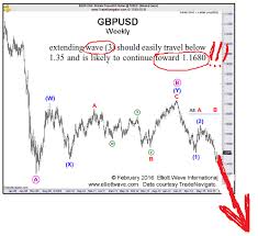 Gbpusd Imagine Its Early 2016 Elliott Wave International