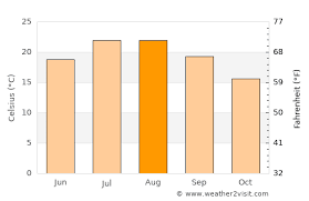 Rainfall is very moderate and mainly confined to the winter. Nice Weather In August 2021 France Averages Weather 2 Visit