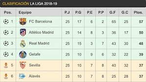 The fixtures were announced on 31 august 2020. Asi Esta La Clasificacion De Laliga El Barca Mantiene La Distancia Con Real Madrid Y Atletico