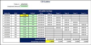 Cd bank is written with c#.net 2.0. Here S Why You Should Consider A Cd Ladder As A Savings Tool American Bank Trust
