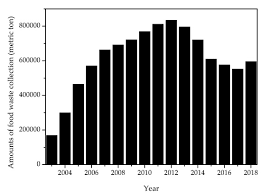 What's hot now food trends in. Resources Free Full Text Turning Food Waste Into Value Added Resources Current Status And Regulatory Promotion In Taiwan Html