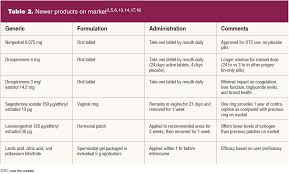 Image result for Third Generation Progestin